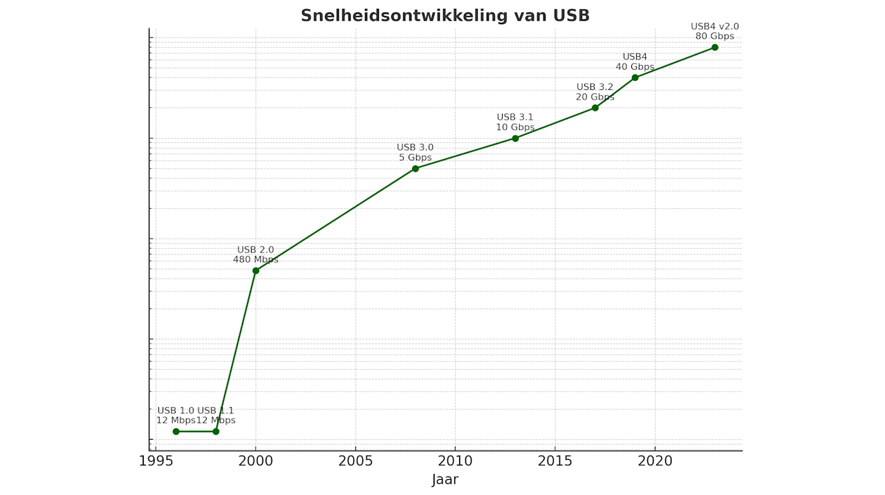De ontwikkeling van USB: van 1.0 tot USB4 v2.0